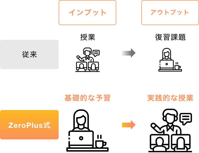 ZeroPlus式反転授業メソッド